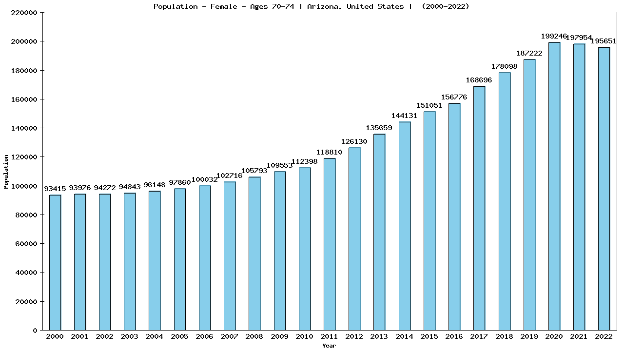 Graph showing Population - Female - Aged 70-74 - [2000-2022] | Arizona, United-states