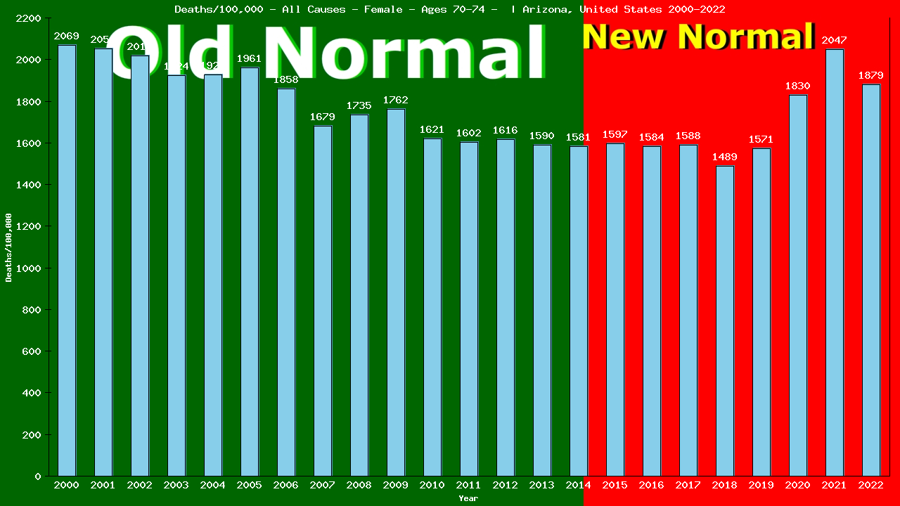 Graph showing Deaths/100,000 female 70-74 from All Causes