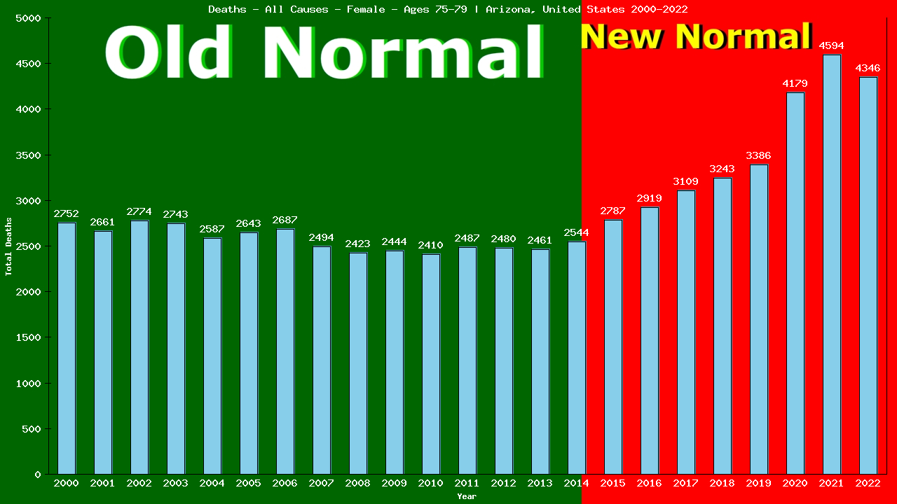 Graph showing Deaths - All Causes - Female - Aged 75-79 | Arizona, United-states