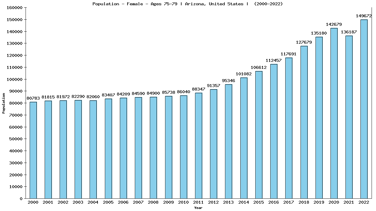 Graph showing Population - Female - Aged 75-79 - [2000-2022] | Arizona, United-states