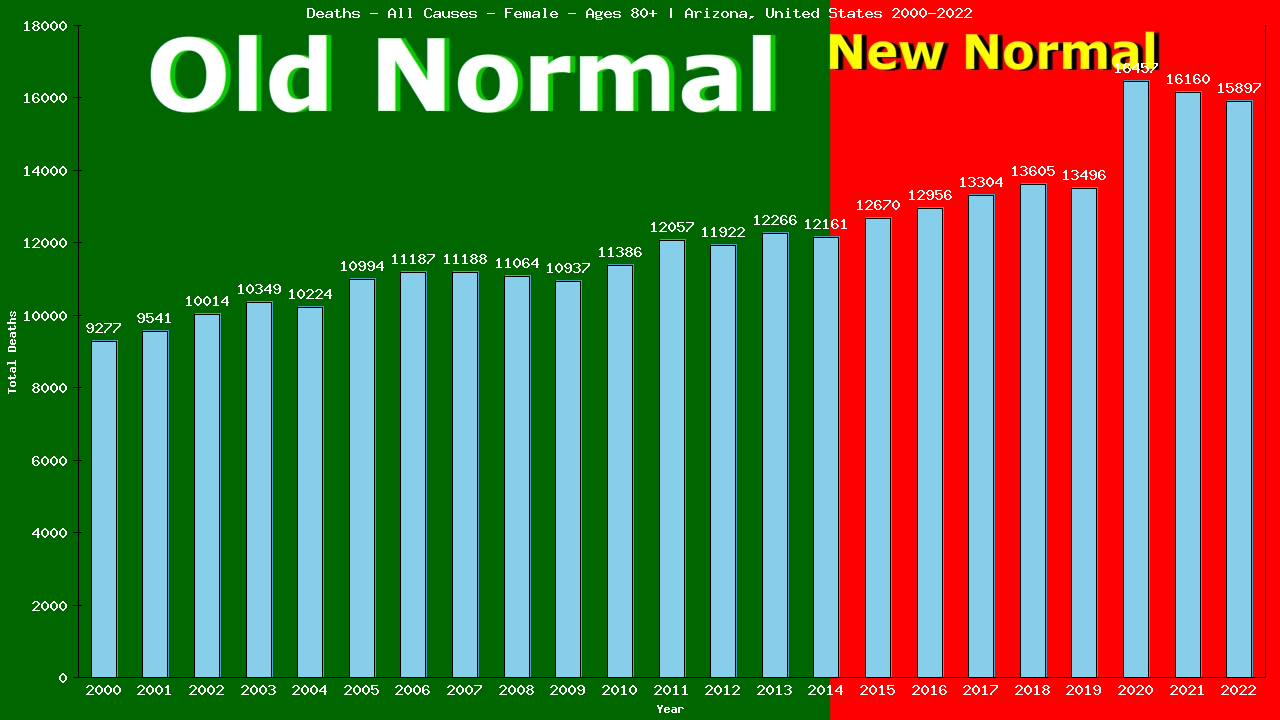 Graph showing Deaths - All Causes - Female - Aged 80+ | Arizona, United-states