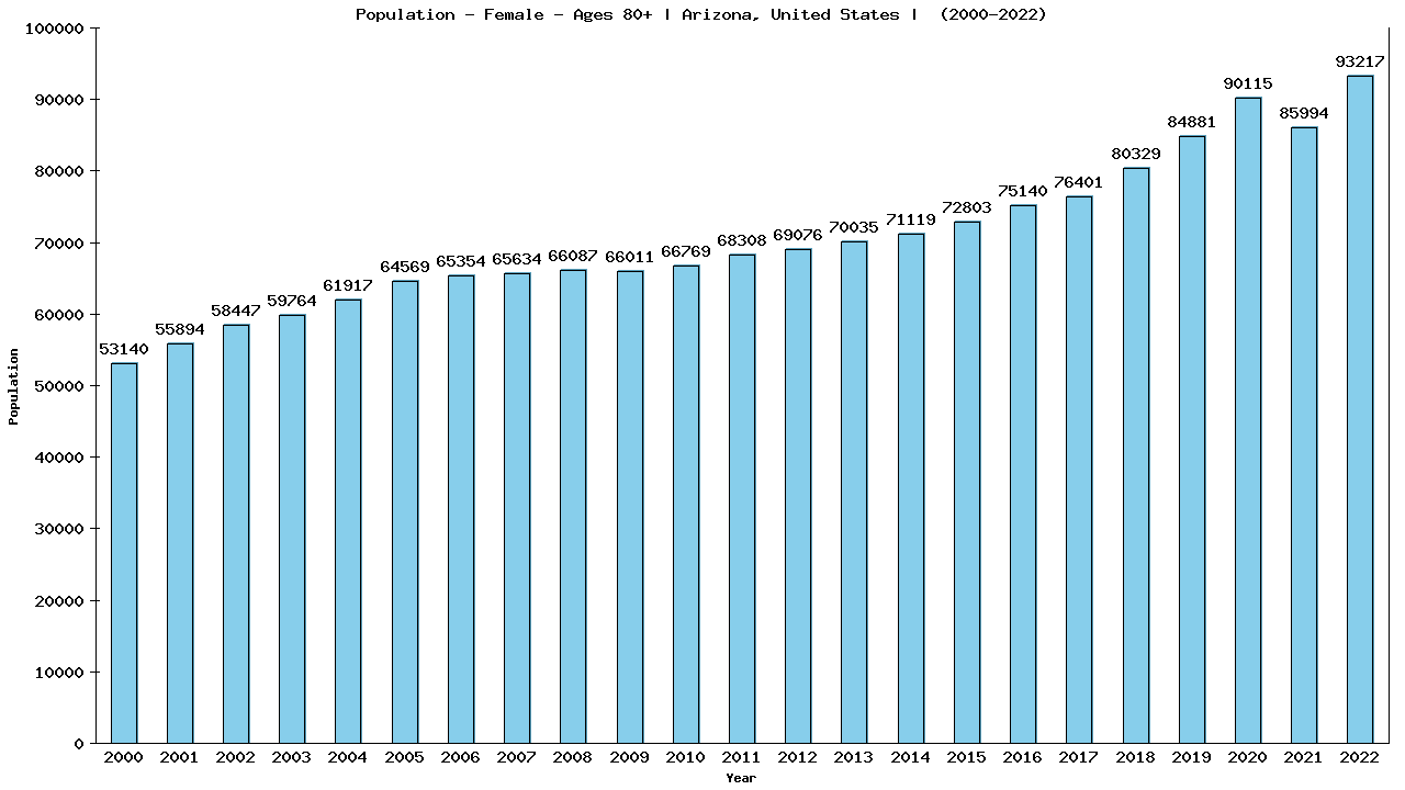 Graph showing Population - Female - Aged 80+ - [2000-2022] | Arizona, United-states