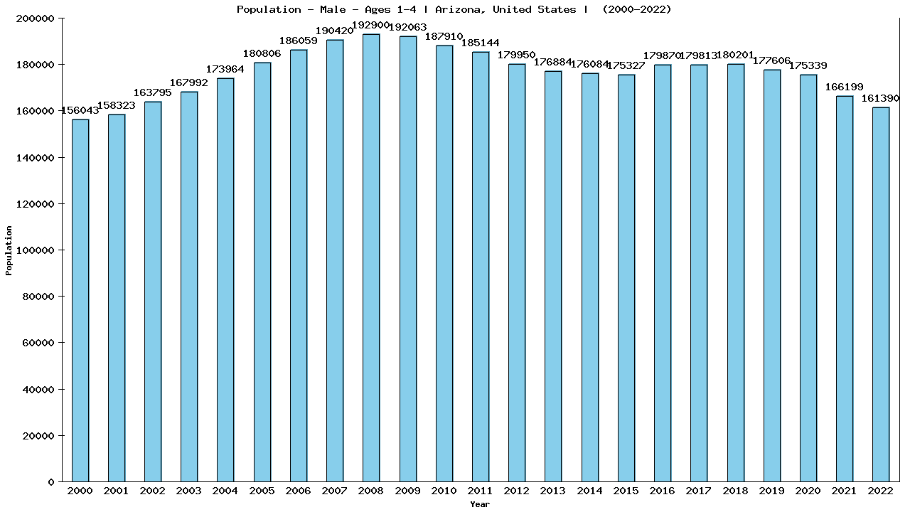 Graph showing Population - Pre-school Boy - Aged 1-4 - [2000-2022] | Arizona, United-states