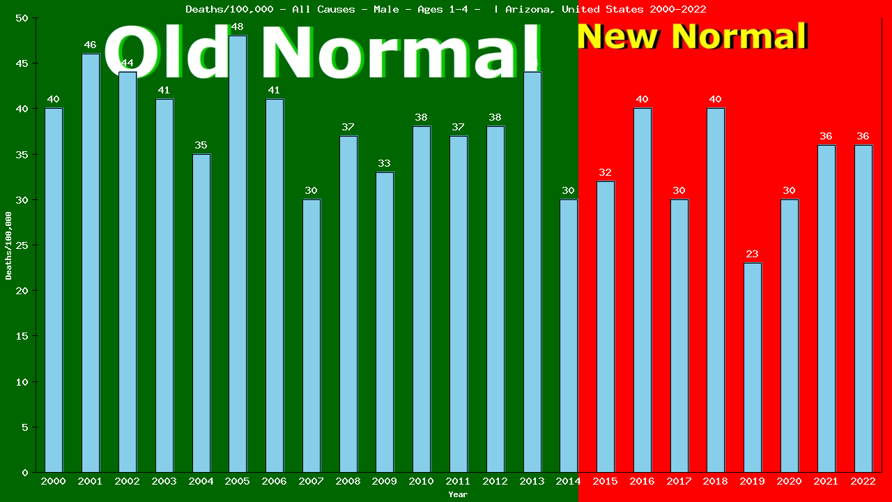 Graph showing Deaths/100,000 pre-school boy 1-4 from All Causes