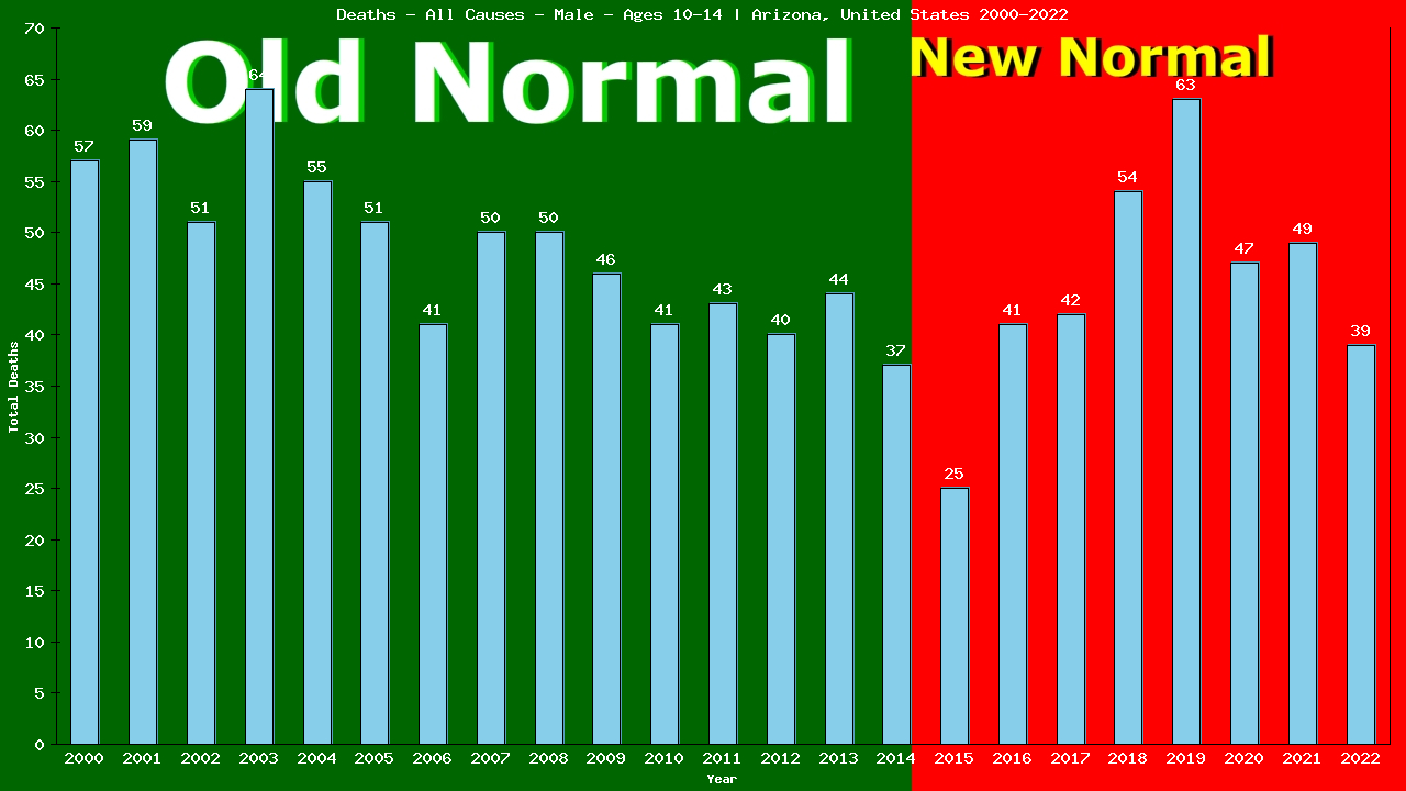 Graph showing Deaths - All Causes - Boys - Aged 10-14 | Arizona, United-states