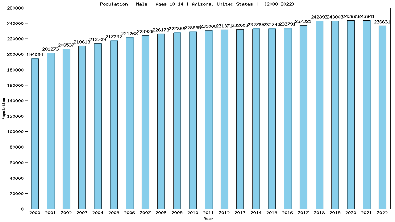Graph showing Population - Boys - Aged 10-14 - [2000-2022] | Arizona, United-states