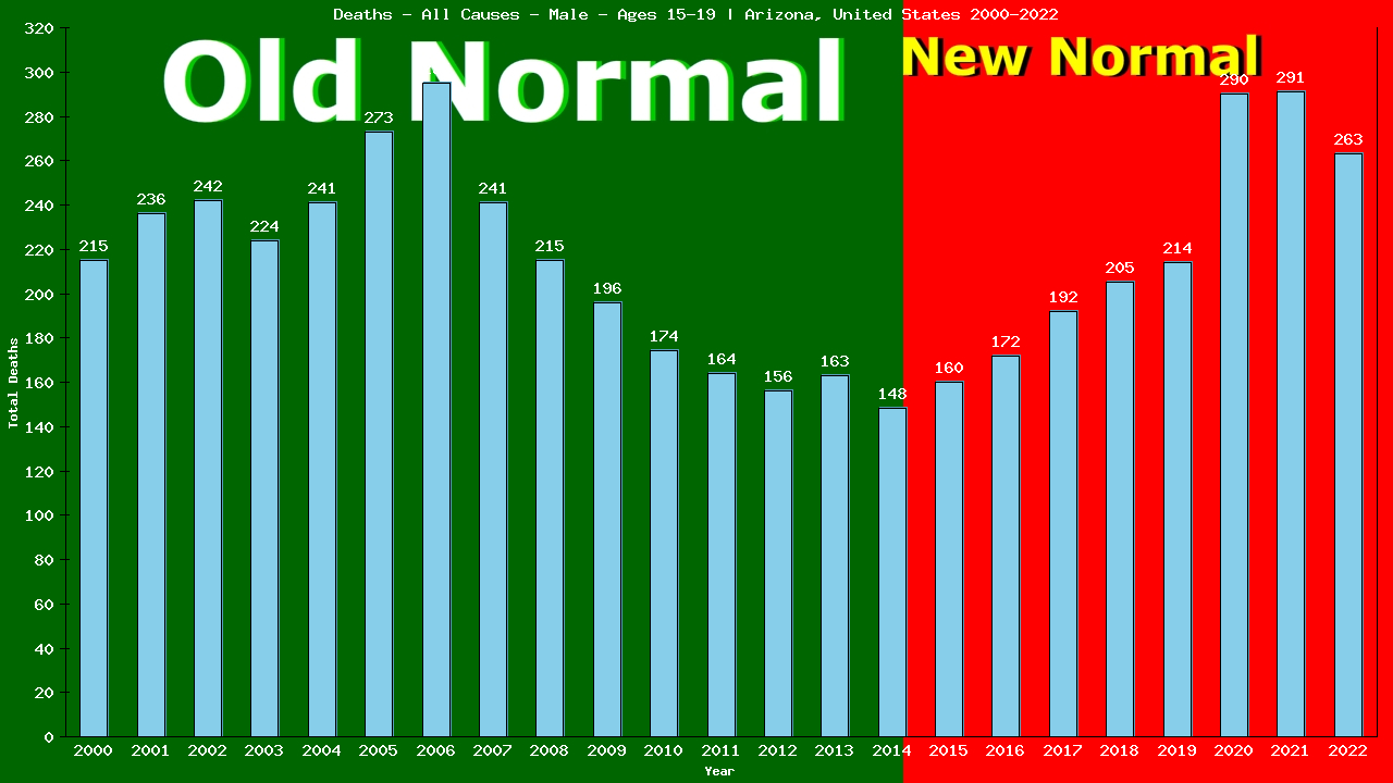 Graph showing Deaths - All Causes - Male - Aged 15-19 | Arizona, United-states