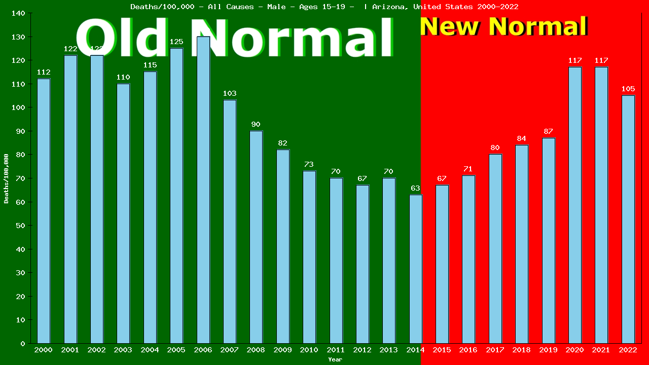 Graph showing Deaths/100,000 male 15-19 from All Causes