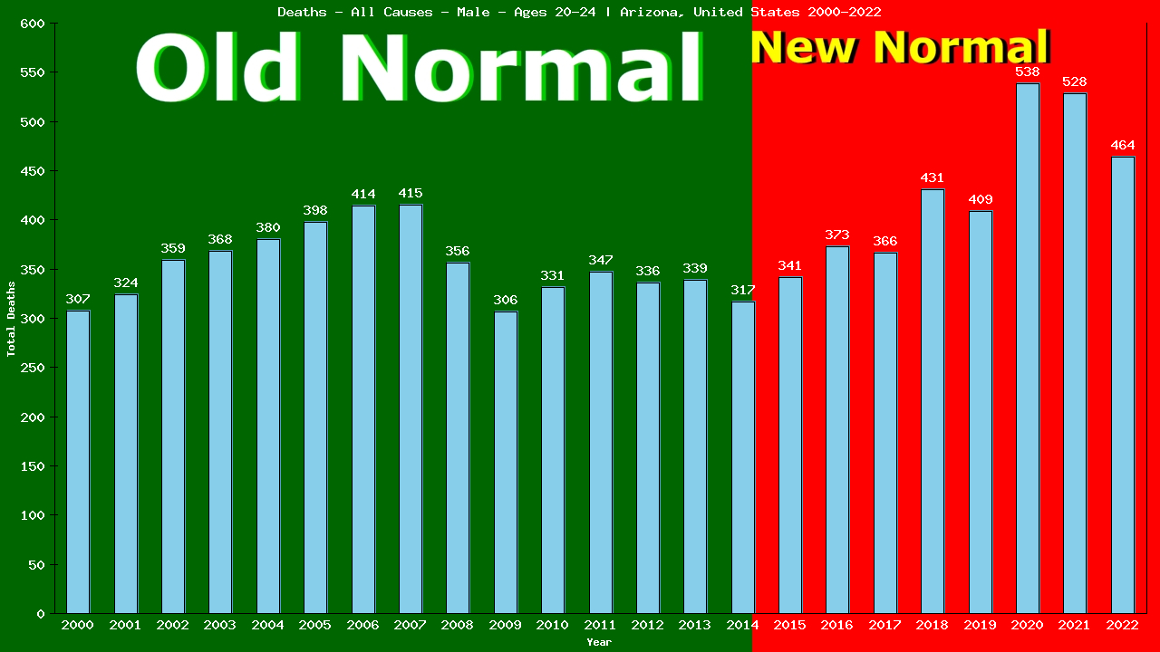 Graph showing Deaths - All Causes - Male - Aged 20-24 | Arizona, United-states