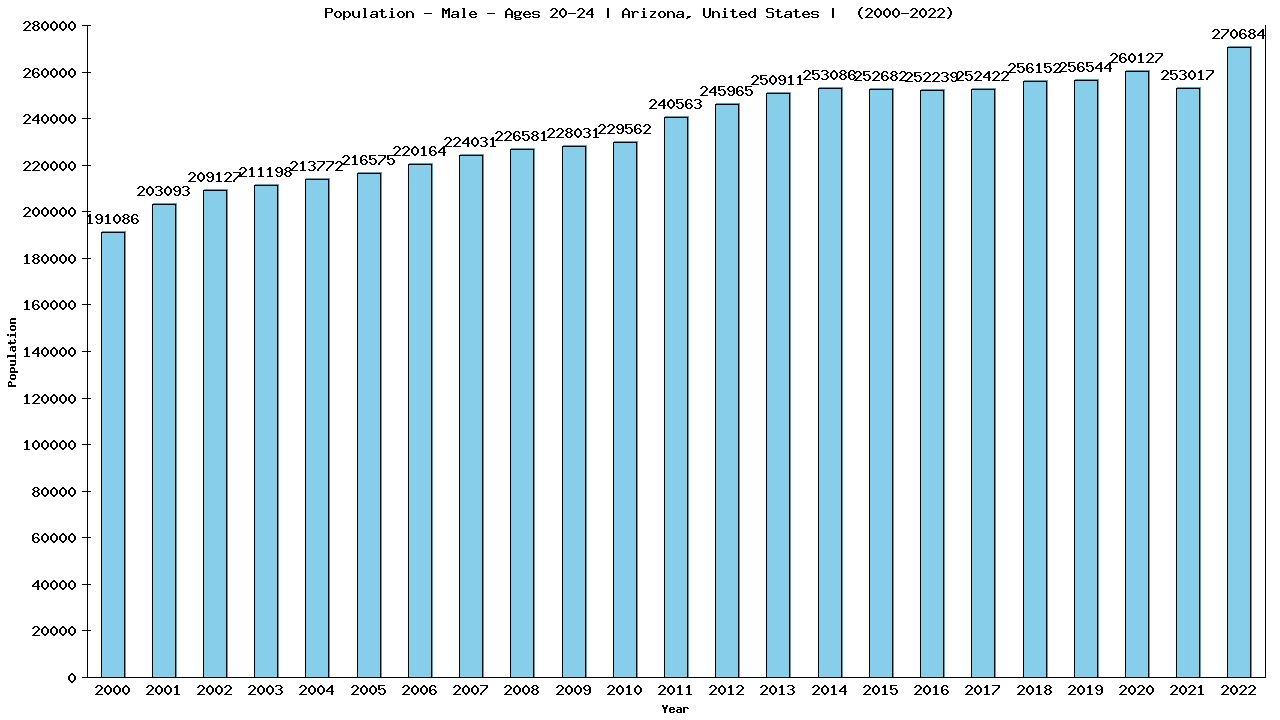 Graph showing Population - Male - Aged 20-24 - [2000-2022] | Arizona, United-states