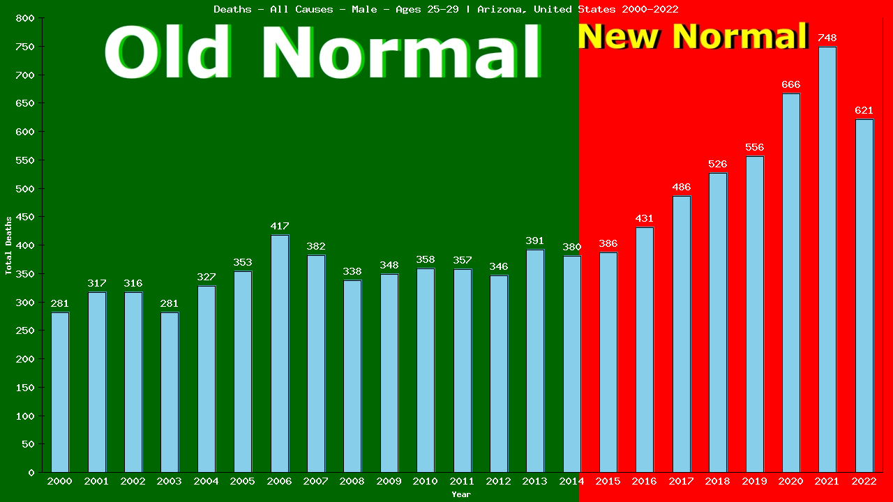 Graph showing Deaths - All Causes - Male - Aged 25-29 | Arizona, United-states