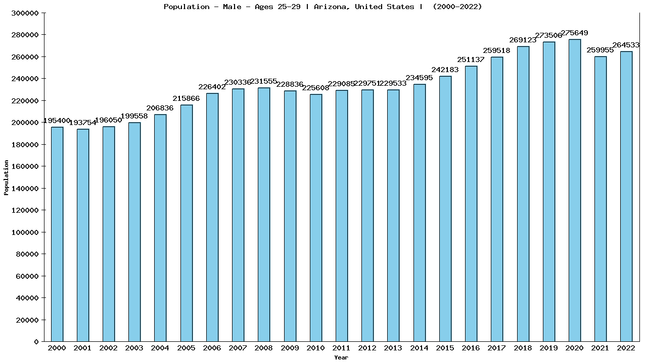 Graph showing Population - Male - Aged 25-29 - [2000-2022] | Arizona, United-states