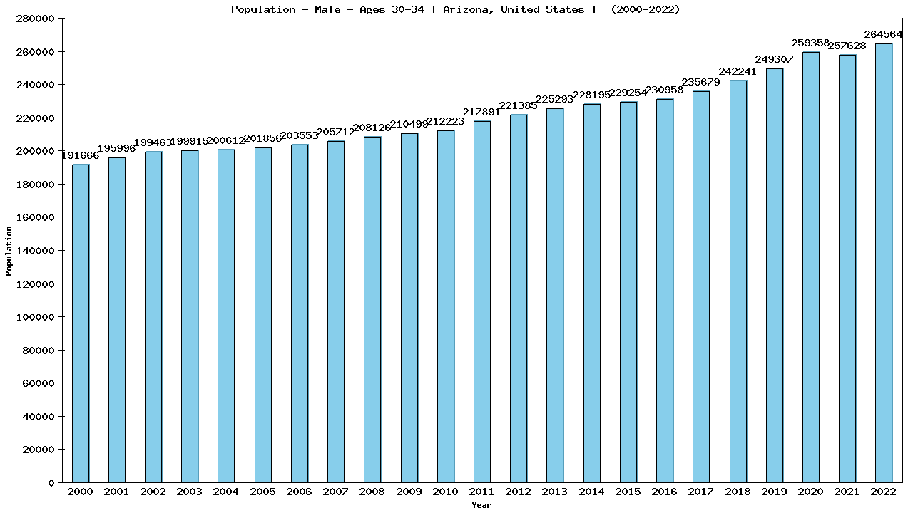 Graph showing Population - Male - Aged 30-34 - [2000-2022] | Arizona, United-states