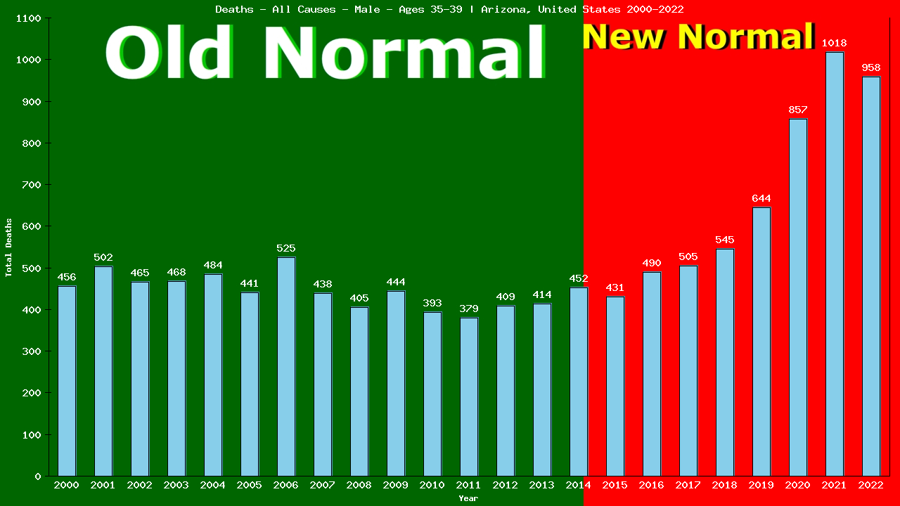 Graph showing Deaths - All Causes - Male - Aged 35-39 | Arizona, United-states