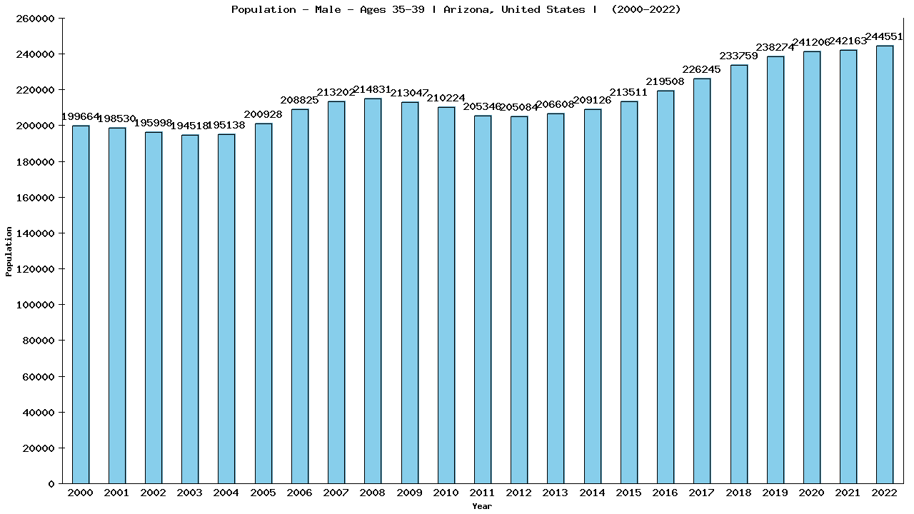 Graph showing Population - Male - Aged 35-39 - [2000-2022] | Arizona, United-states