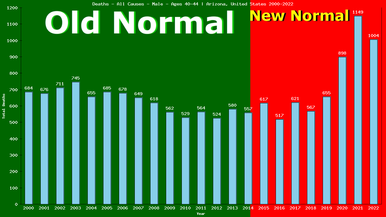 Graph showing Deaths - All Causes - Male - Aged 40-44 | Arizona, United-states