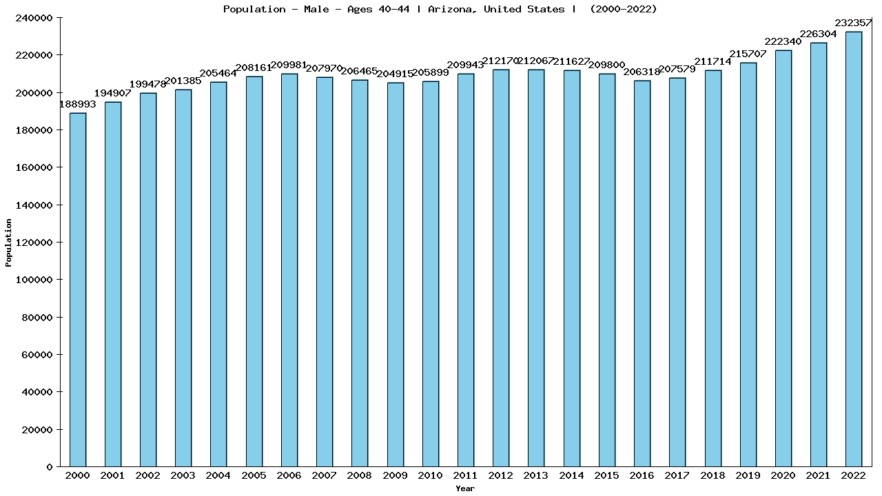 Graph showing Population - Male - Aged 40-44 - [2000-2022] | Arizona, United-states