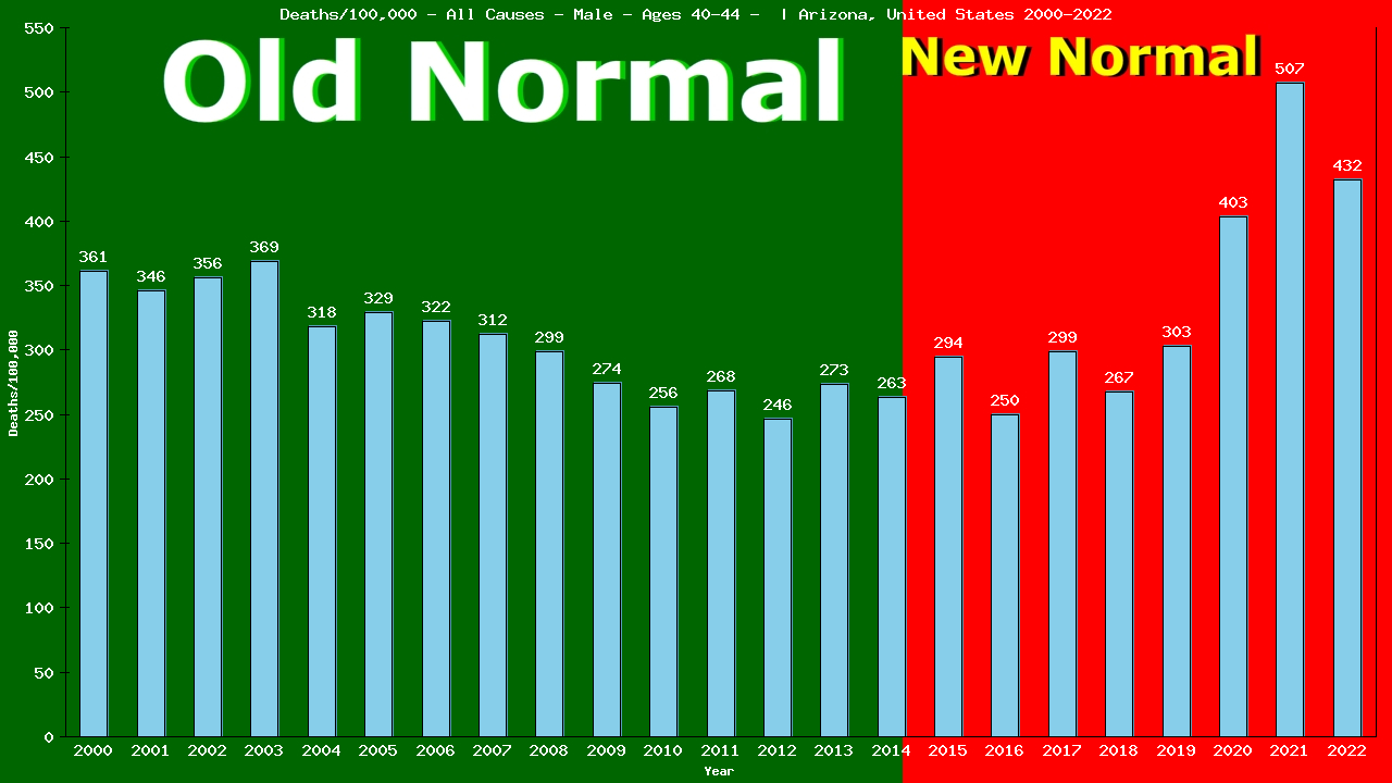 Graph showing Deaths/100,000 male 40-44 from All Causes