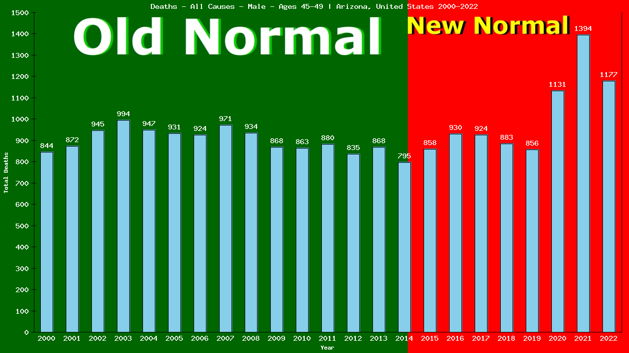 Graph showing Deaths - All Causes - Male - Aged 45-49 | Arizona, United-states