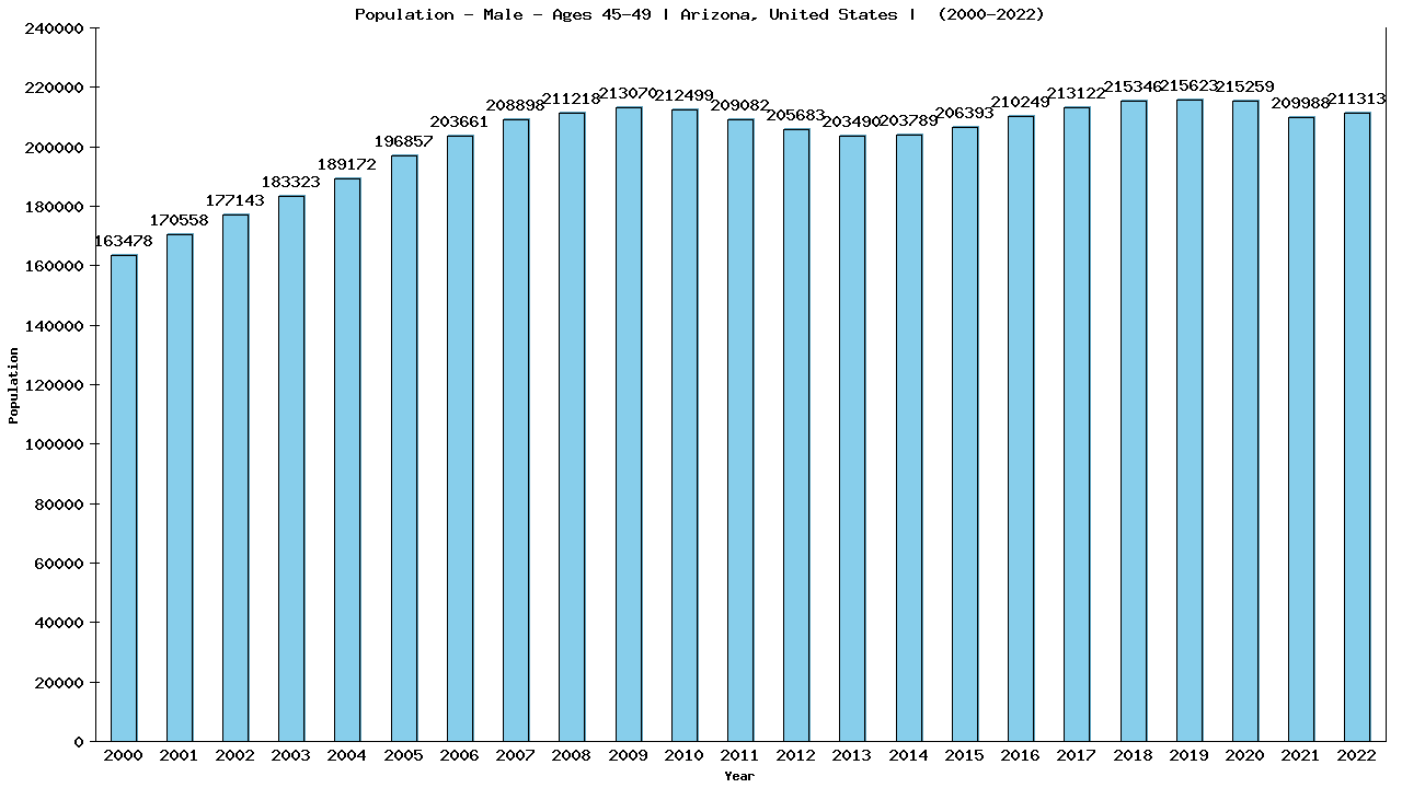 Graph showing Population - Male - Aged 45-49 - [2000-2022] | Arizona, United-states