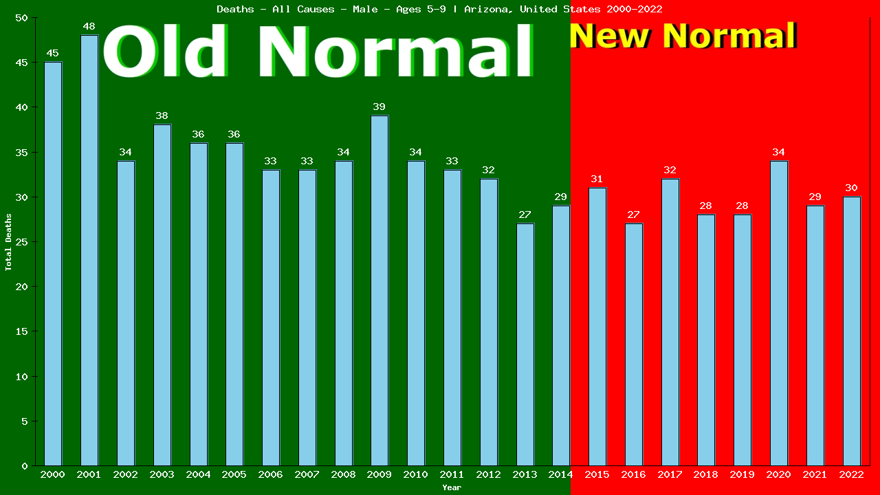 Graph showing Deaths - All Causes - Boys - Aged 5-9 | Arizona, United-states