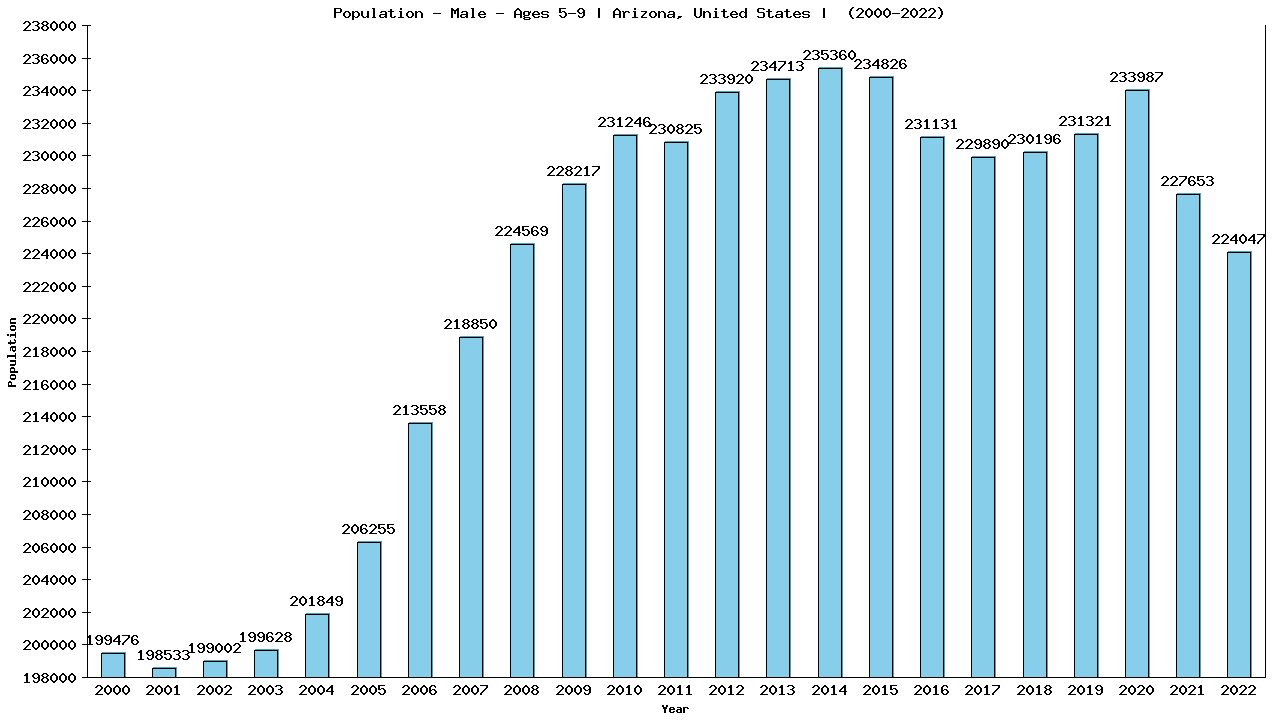 Graph showing Population - Boys - Aged 5-9 - [2000-2022] | Arizona, United-states