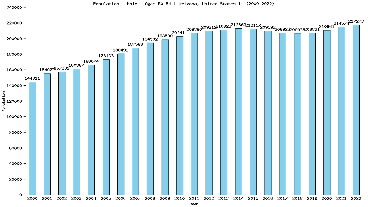 Graph showing Population - Male - Aged 50-54 - [2000-2022] | Arizona, United-states