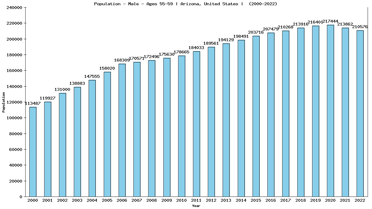 Graph showing Population - Male - Aged 55-59 - [2000-2022] | Arizona, United-states