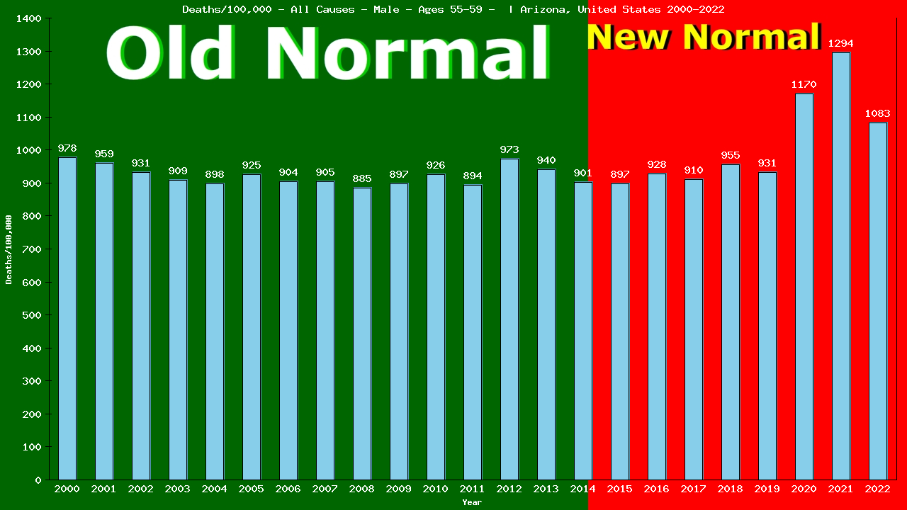 Graph showing Deaths/100,000 male 55-59 from All Causes