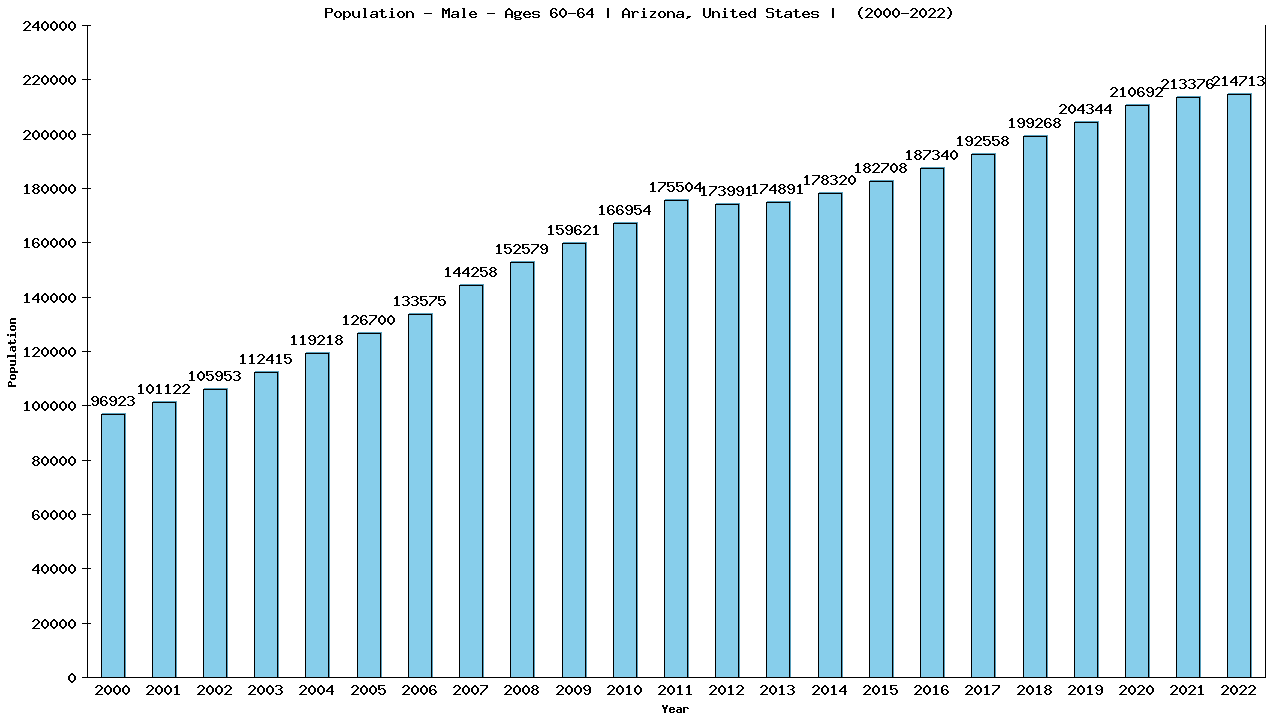 Graph showing Population - Male - Aged 60-64 - [2000-2022] | Arizona, United-states