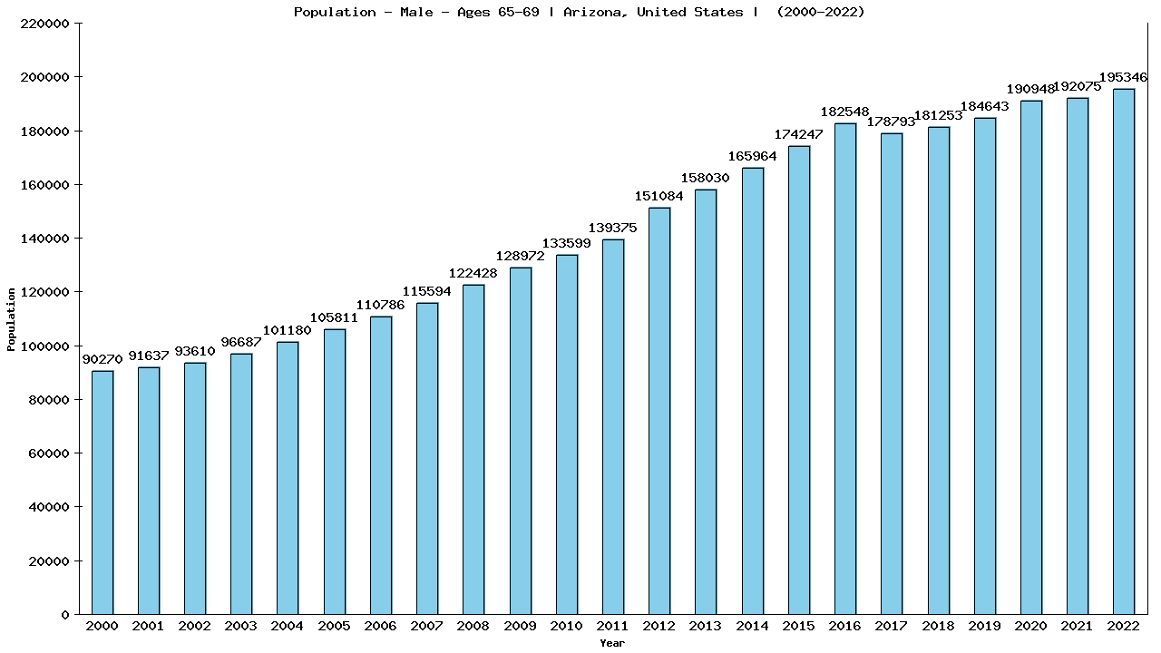 Graph showing Population - Male - Aged 65-69 - [2000-2022] | Arizona, United-states