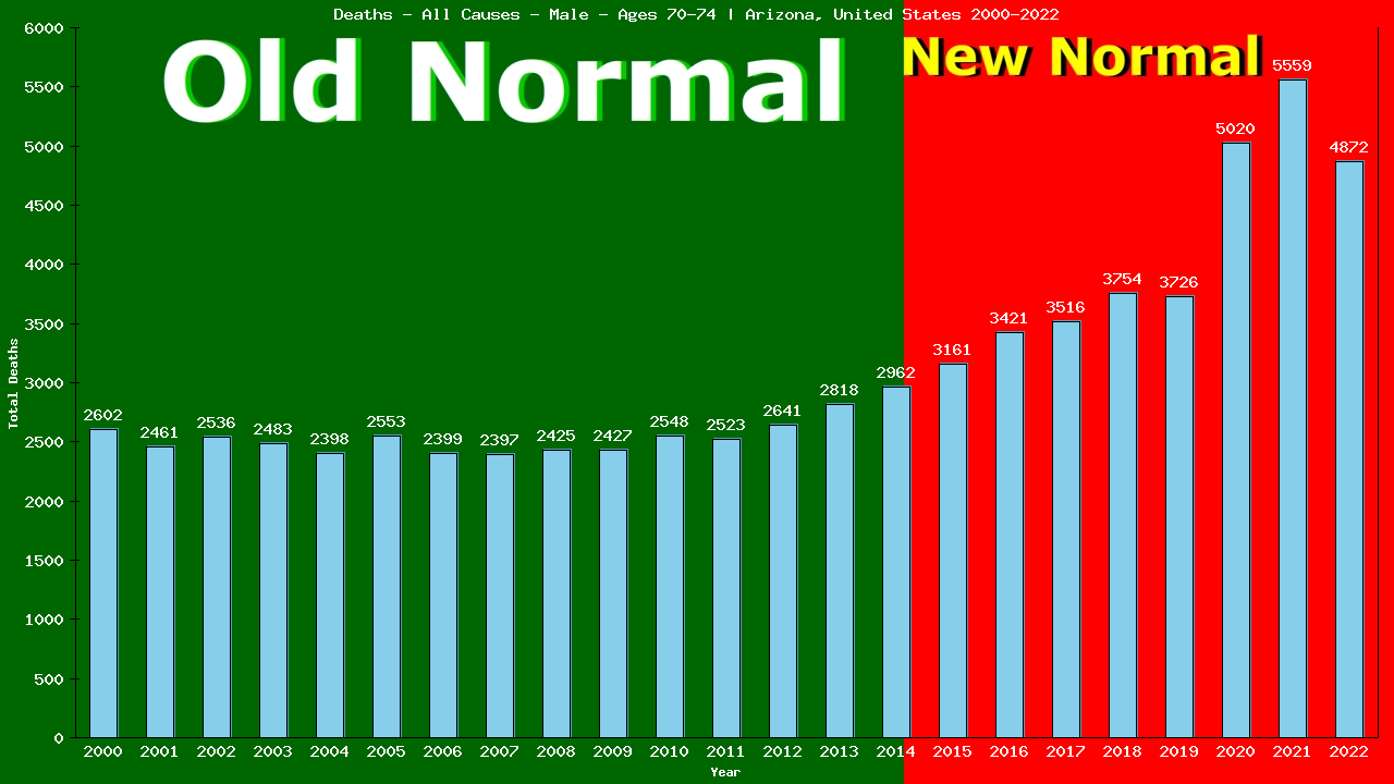 Graph showing Deaths - All Causes - Male - Aged 70-74 | Arizona, United-states