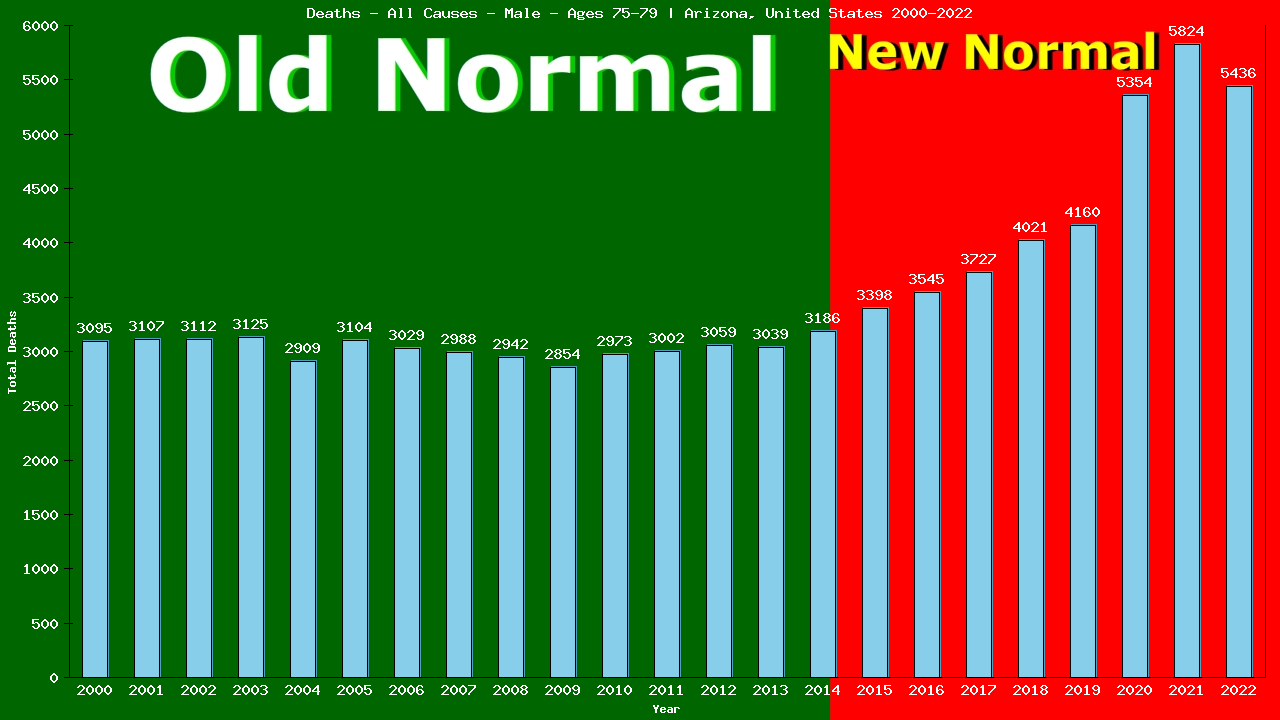 Graph showing Deaths - All Causes - Male - Aged 75-79 | Arizona, United-states