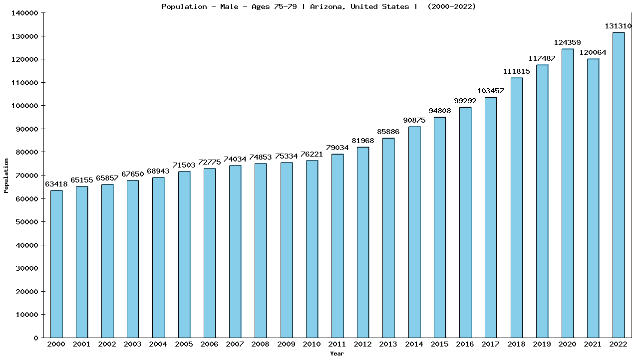 Graph showing Population - Male - Aged 75-79 - [2000-2022] | Arizona, United-states