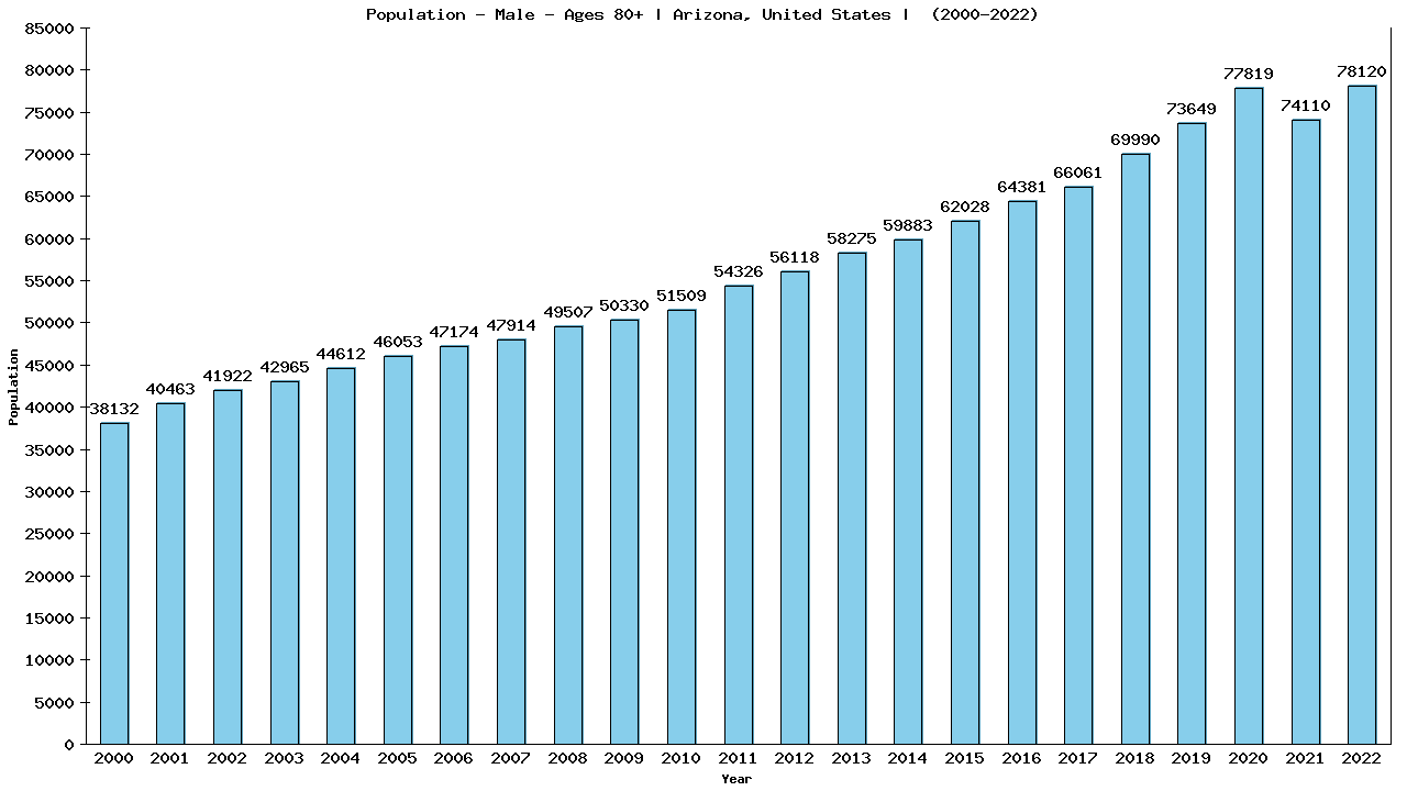 Graph showing Population - Male - Aged 80+ - [2000-2022] | Arizona, United-states
