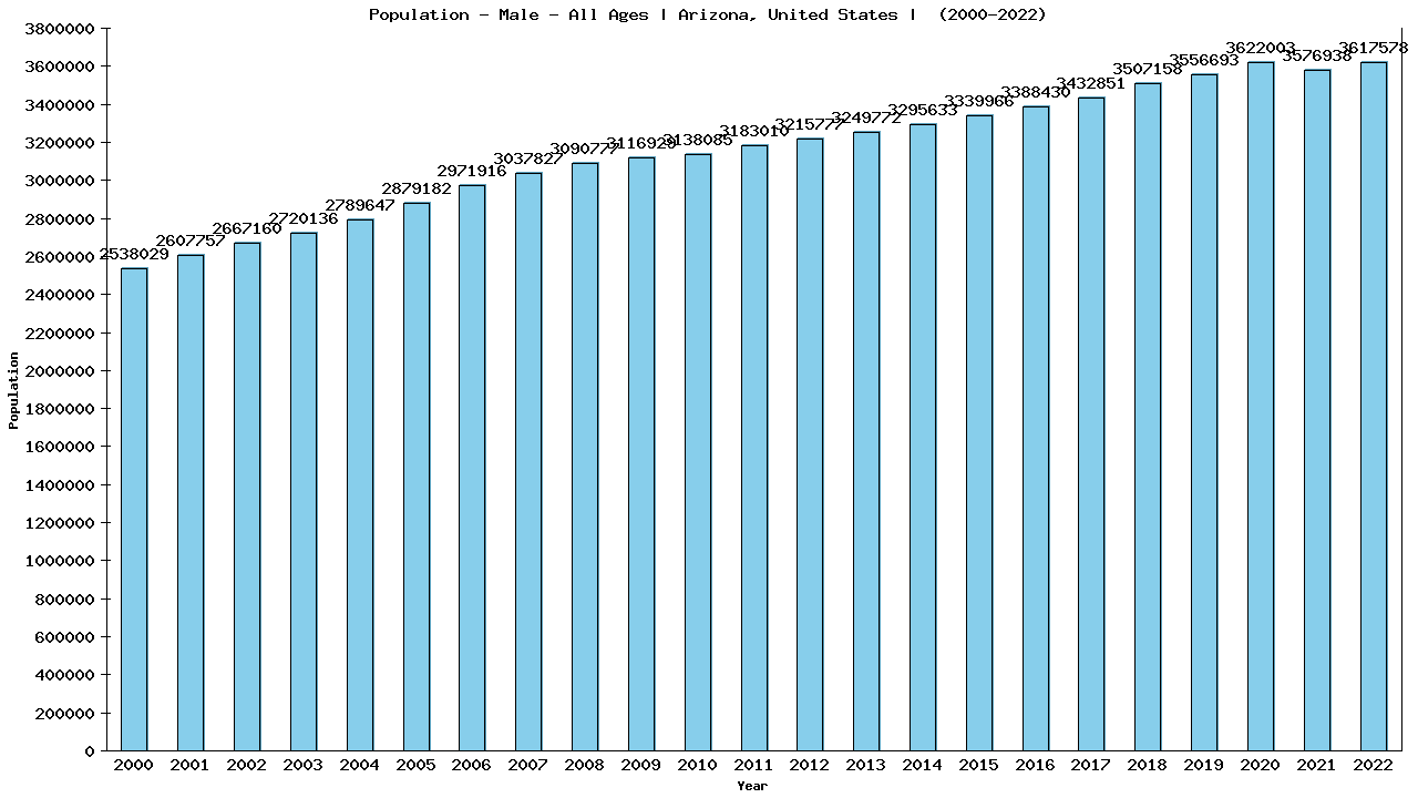 Graph showing Population - Male - Of All Ages - [2000-2022] | Arizona, United-states