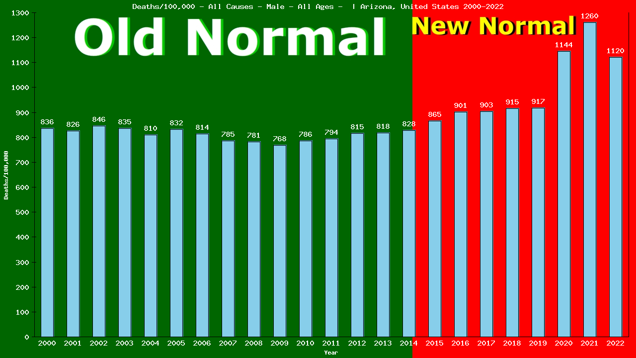 Graph showing Deaths/100,000 male GrandTotal from All Causes