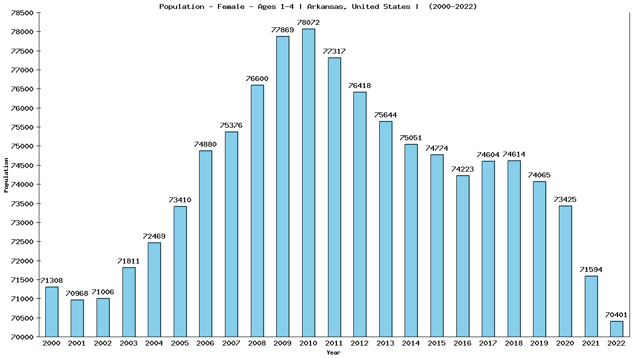 Graph showing Population - Pre-school Girl - Aged 1-4 - [2000-2022] | Arkansas, United-states