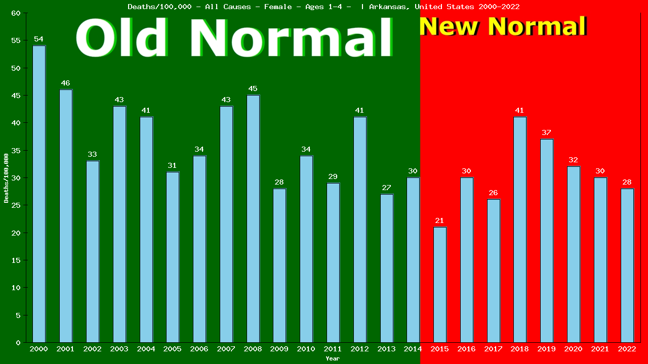 Graph showing Deaths/100,000 pre-school girl 1-4 from All Causes