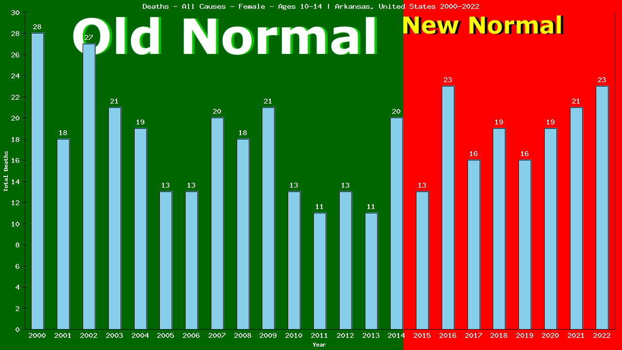 Graph showing Deaths - All Causes - Girls - Aged 10-14 | Arkansas, United-states