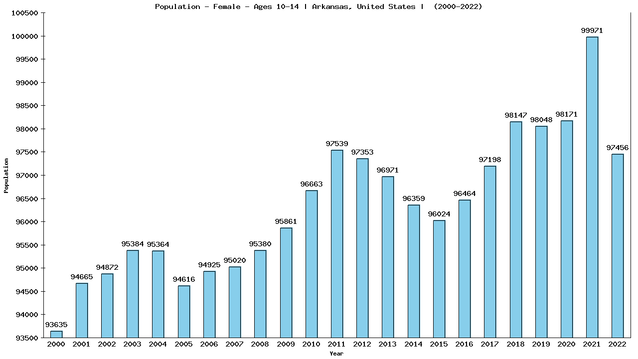 Graph showing Population - Girls - Aged 10-14 - [2000-2022] | Arkansas, United-states
