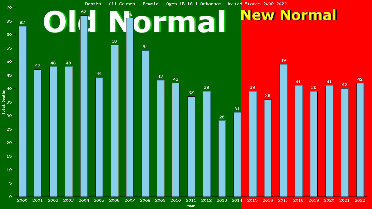 Graph showing Deaths - All Causes - Female - Aged 15-19 | Arkansas, United-states