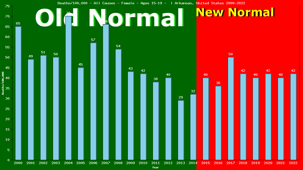 Graph showing Deaths/100,000 female 15-19 from All Causes