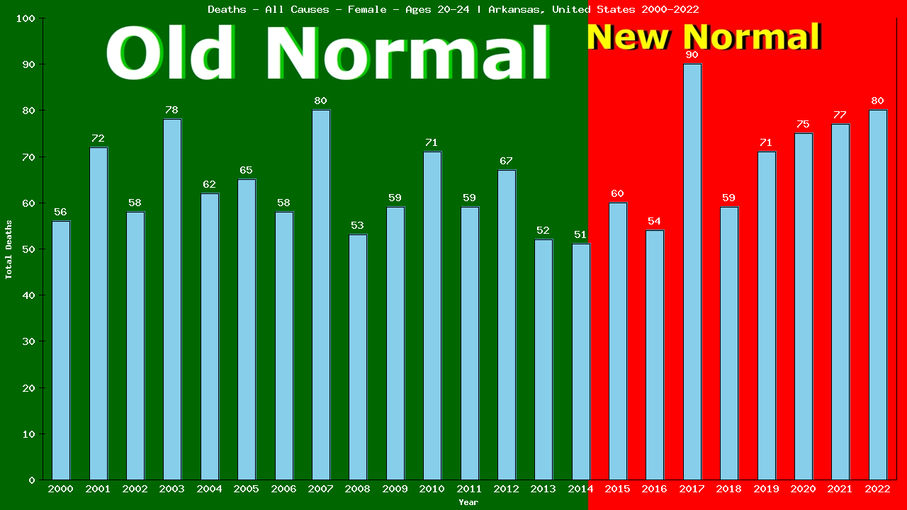Graph showing Deaths - All Causes - Female - Aged 20-24 | Arkansas, United-states