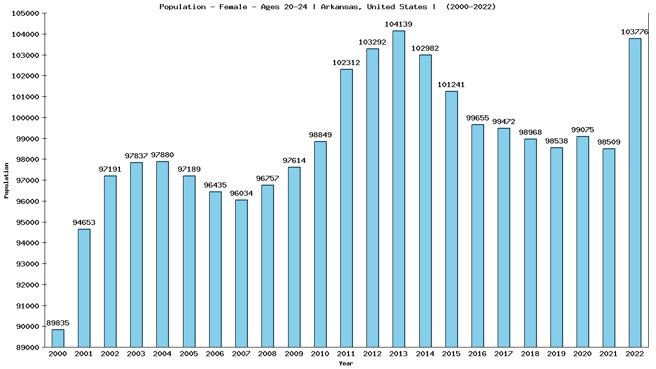 Graph showing Population - Female - Aged 20-24 - [2000-2022] | Arkansas, United-states