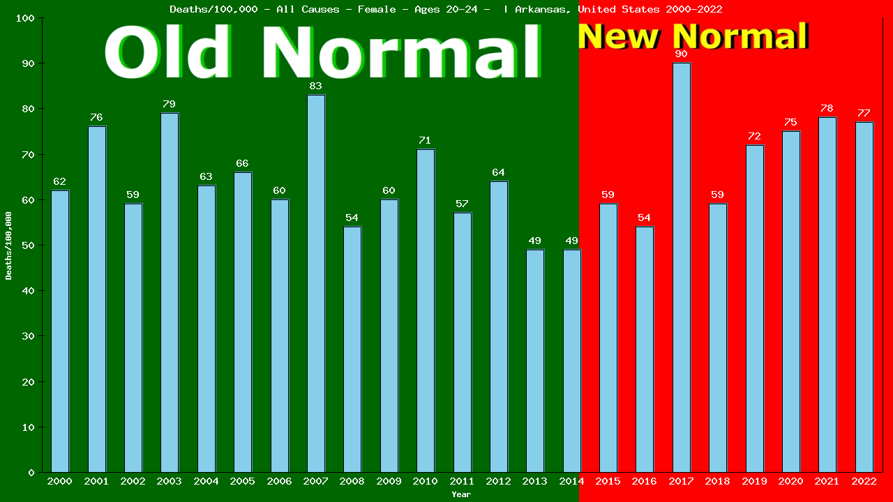 Graph showing Deaths/100,000 female 20-24 from All Causes