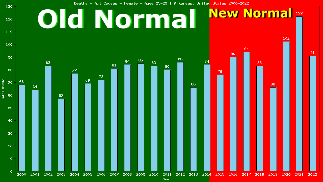 Graph showing Deaths - All Causes - Female - Aged 25-29 | Arkansas, United-states