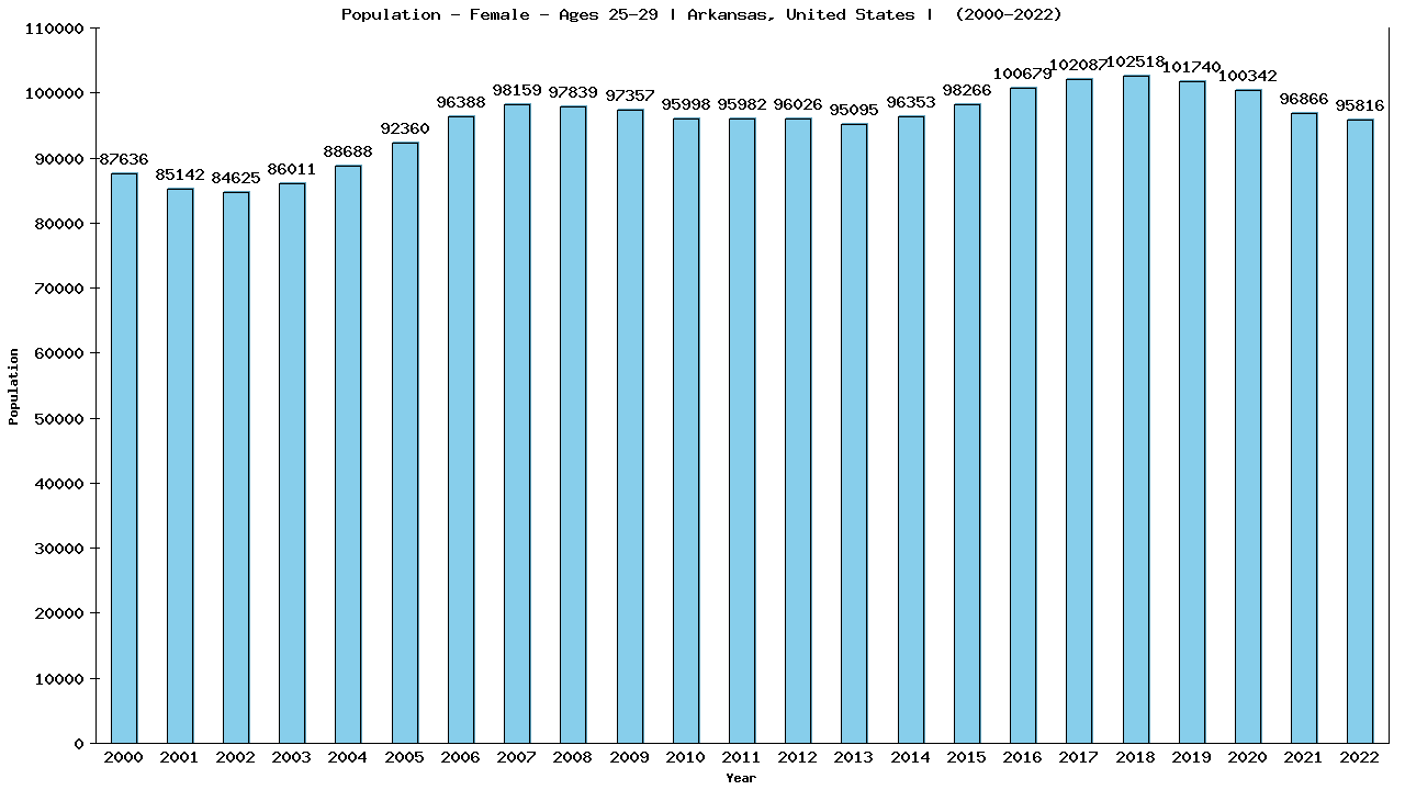 Graph showing Population - Female - Aged 25-29 - [2000-2022] | Arkansas, United-states