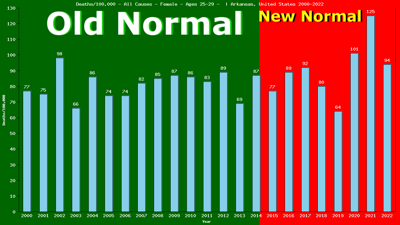 Graph showing Deaths/100,000 female 25-29 from All Causes