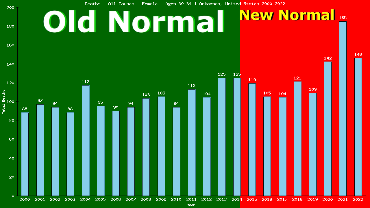 Graph showing Deaths - All Causes - Female - Aged 30-34 | Arkansas, United-states